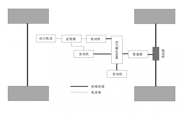 油電混合動力汽車的多種構型方案與特點——混聯式