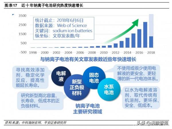 鈉離子電池:快速升溫,從幕後到臺前,坐擁資源和成本兩大優勢 鈉離子電池:快速升溫,從幕後到臺前,坐擁資源和成本兩大優勢