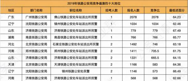 2022國考報考指南：鐵路公安近三年最熱十大崗位入面分數