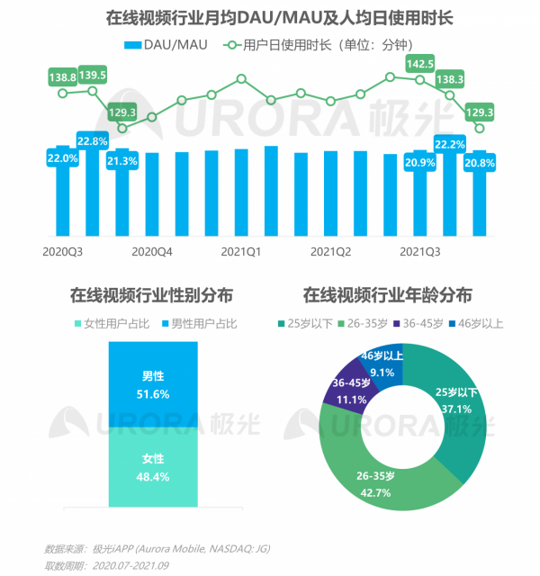 極光：2021年Q3移動網際網路行業資料研究報告