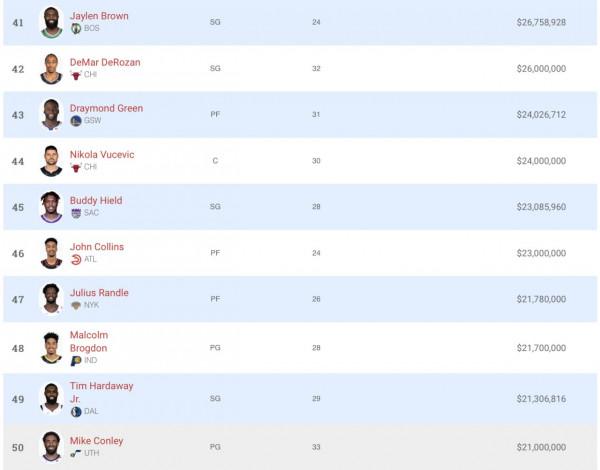 新賽季共有31人薪水突破3000萬，庫裡沃爾哈登前三
