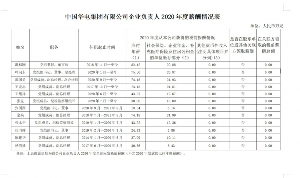 號外號外！兩大電網八大能源集團2020年度企業負責人薪酬情況披露