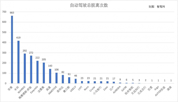 自動駕駛排名羅生門：解讀加州交管局DMV最新報告