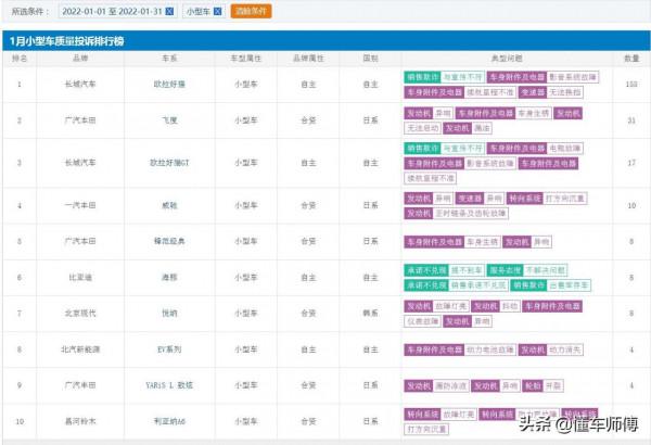 1月小型車質量投訴排行榜：這個車型一枝獨秀，日系車栽了跟頭