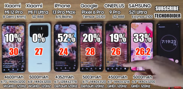 6款旗艦機續航與發熱測試：蘋果仍是老大，小米兩款手機表現較差