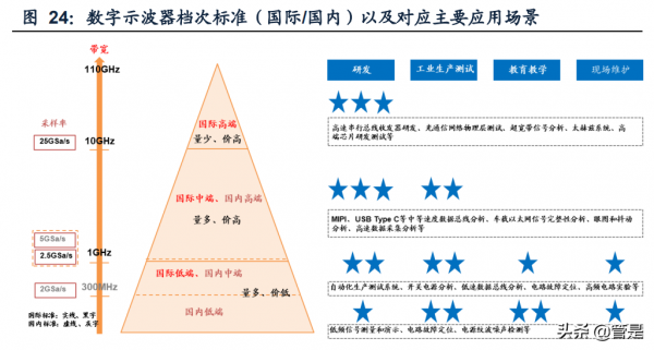 通用電子測量儀器行業之鼎陽科技研究報告