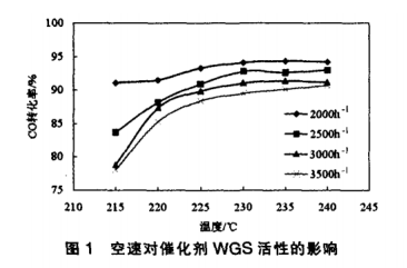 銅系中溫變換催化劑工藝條件研究 銅系中溫變換催化劑工藝條件研究