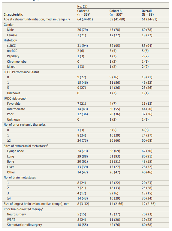 腦轉移腎細胞癌:卡博替尼顱內有效率達55% 腦轉移腎細胞癌:卡博替尼顱內有效率達55%