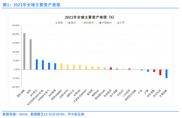 2021年全球資產覆盤：這一商品猛漲90%，悶聲發大財