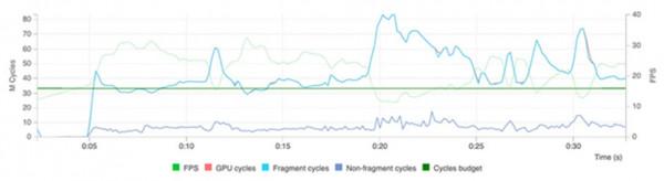 如何用 GPU硬體層加速最佳化Android系統的遊戲流暢度