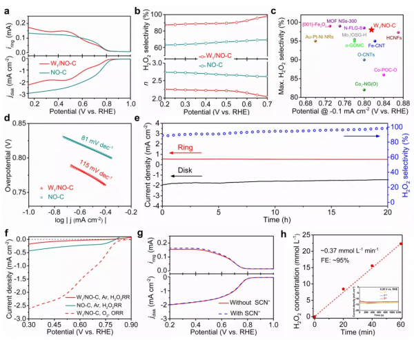 獨特N1O2三配位的鎢單原子催化劑實現氧化還原高效電合成過氧化氫