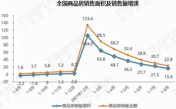 「同策監測」8月全國全國樓市持續降溫，多城市出臺住房銷售限購