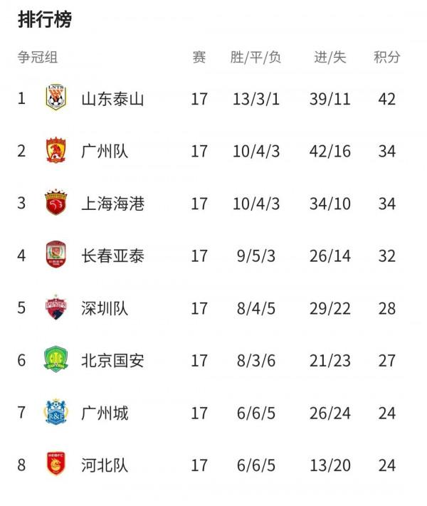 山東2:0海港穩定冠軍,楊立瑜傳射送鄭智首勝,廣州城5:0虐殺國安 山東2:0海港穩定冠軍,楊立瑜傳射送鄭智首勝,廣州城5:0虐殺國安