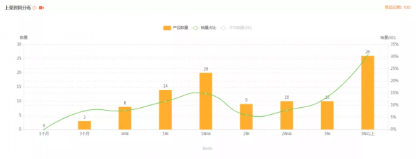 「亞馬遜」寵物狗床選品市場分析報告