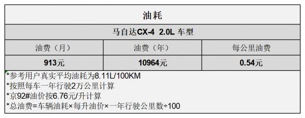 平均1.00元/km 馬自達CX-4用車成本分析 平均1.00元/km 馬自達CX-4用車成本分析