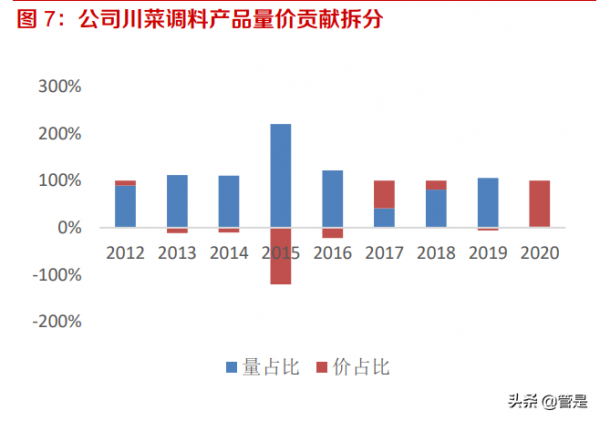 天味食品研究報告：渠道全國鋪開推動增長，中式復調品類佔優