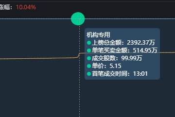 首航高科漲停板大戰,學習學習這3位遊資是如何把握買點的 首航高科漲停板大戰,學習學習這3位遊資是如何把握買點的