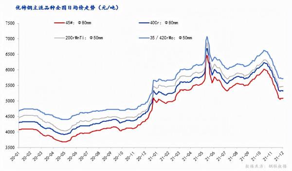 12月優特鋼價格還會震盪下行嗎? 12月優特鋼價格還會震盪下行嗎?