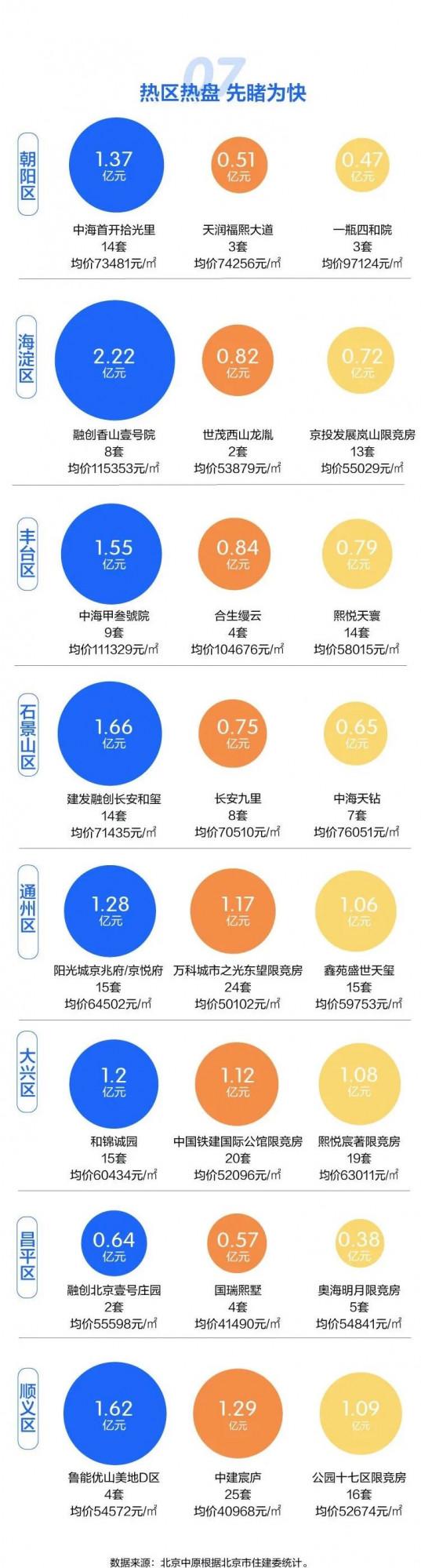 上週北京新建住宅成交量跌至1035套,新增供應超兩千套 上週北京新建住宅成交量跌至1035套,新增供應超兩千套