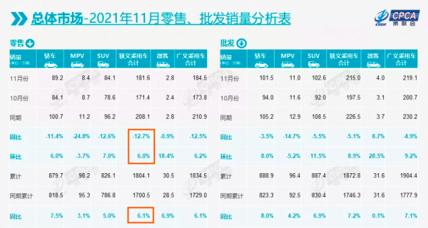 11月整體車市有所改善，廠商銷量排名已出爐，銷冠花落誰家？