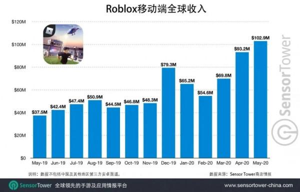 MAU高達4700萬，勇奪蘋果年度APP大獎的是一款“低齡元宇宙”？