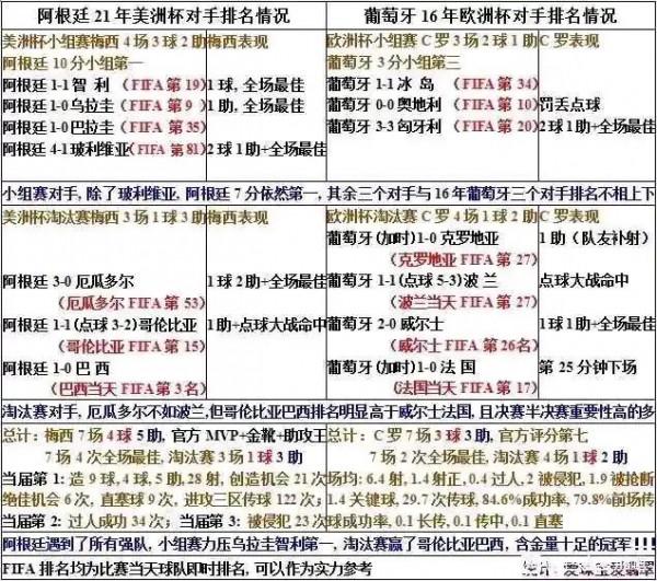 梅西和C羅職業生涯至今資料全對比 梅西和C羅職業生涯至今資料全對比