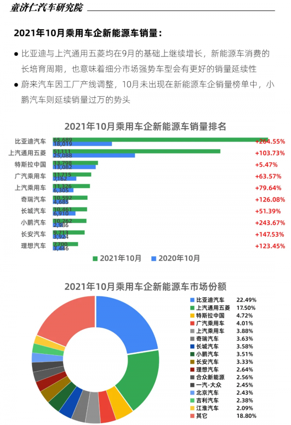 10月新能源車上險數分析:比亞迪霸榜四席,特斯拉再遇谷底 10月新能源車上險數分析:比亞迪霸榜四席,特斯拉再遇谷底
