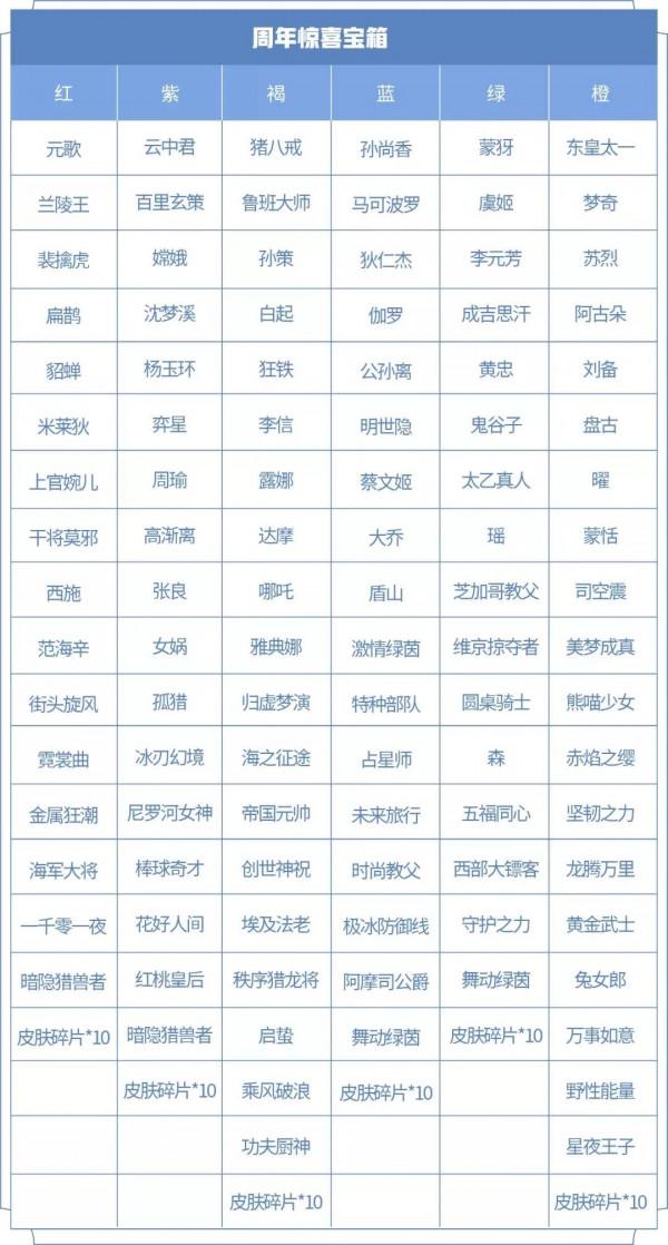 王者榮耀:六週年慶寶箱選擇哪個顏色好?開啟寶箱為空bug解決 王者榮耀:六週年慶寶箱選擇哪個顏色好?開啟寶箱為空bug解決