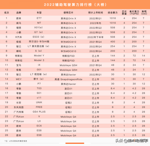 2022上市新車輔助駕駛算力排行榜(預測版) 2022上市新車輔助駕駛算力排行榜(預測版)