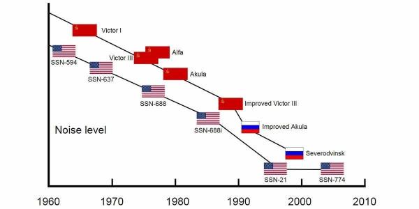 美國重罰東芝並不是為打壓日本:美國從此再也探測不到俄潛艇行蹤 美國重罰東芝並不是為打壓日本:美國從此再也探測不到俄潛艇行蹤