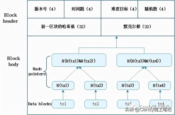 Merkle tree--默克爾樹