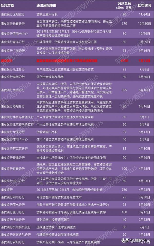 近3億存款被離奇質押的浦發銀行，今年已被罰款近1億元