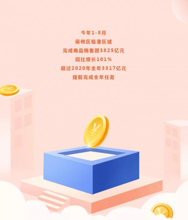 3825億元!保稅區臨港區域提前完成全年商品銷售額 3825億元!保稅區臨港區域提前完成全年商品銷售額