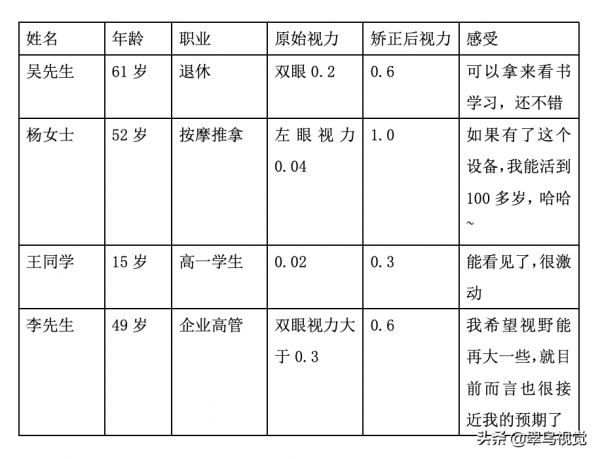 1200萬視障人士都在等的一款助視眼鏡，翠鳥視覺慧眼R4s體驗測評