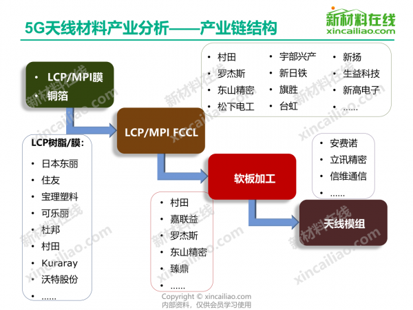 2021年5G天線材料行業研究報告