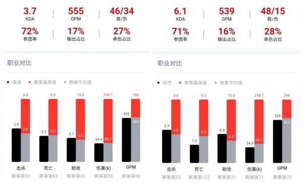 秋季賽總決賽eStar能否捧得第四冠？對位資料對比，TTG邊野被完爆