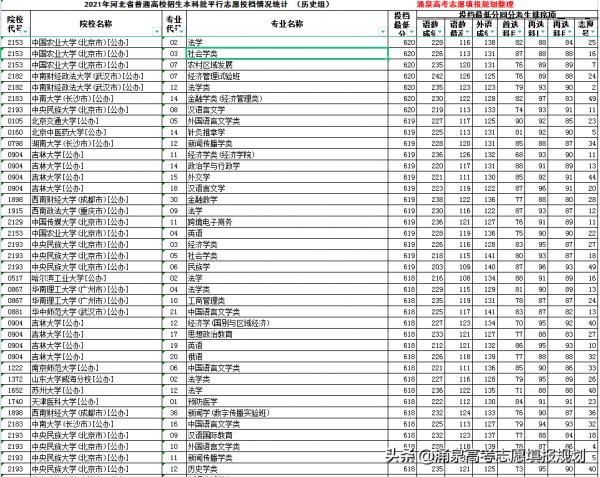21年新高考河北省前2千名考生報考了哪些院校和專業附資料分析