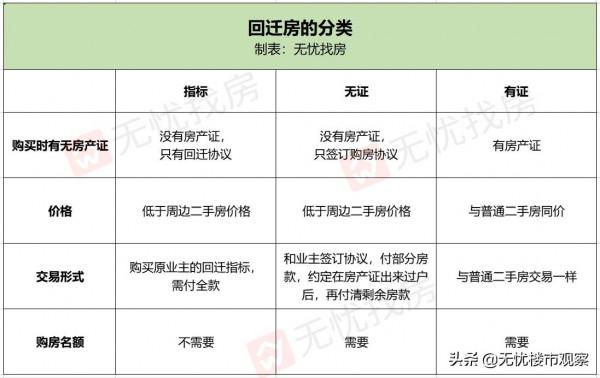 回遷房價格低，不佔購房名額，但我勸你別買