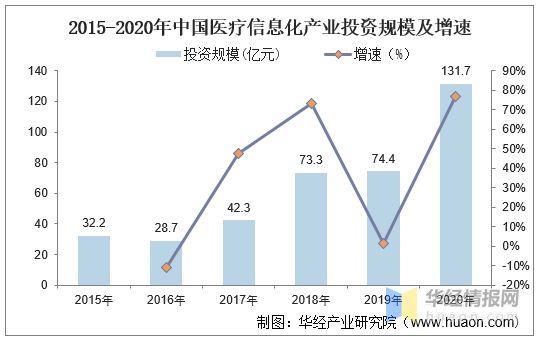 醫療資訊化市場競爭格局,產業政策有序出臺,評級體系搭建完善 醫療資訊化市場競爭格局,產業政策有序出臺,評級體系搭建完善