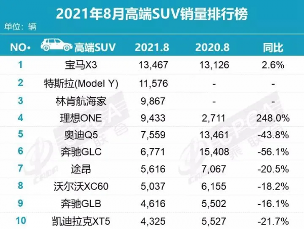 高階車8月銷量集體啞火,汽車消費升級擱淺,新能源還在漲? 高階車8月銷量集體啞火,汽車消費升級擱淺,新能源還在漲?