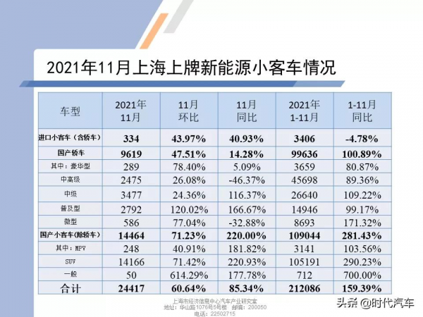 2021年11月上海總體上牌數是52952輛，同比下降8.52%