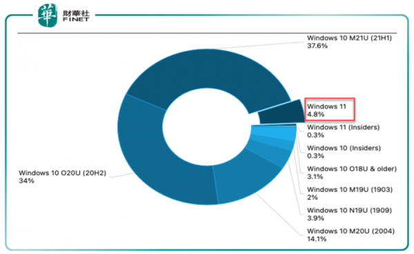 財華洞察｜重回巔峰，與蘋果市值不分伯仲：微軟能“巨硬”嗎？