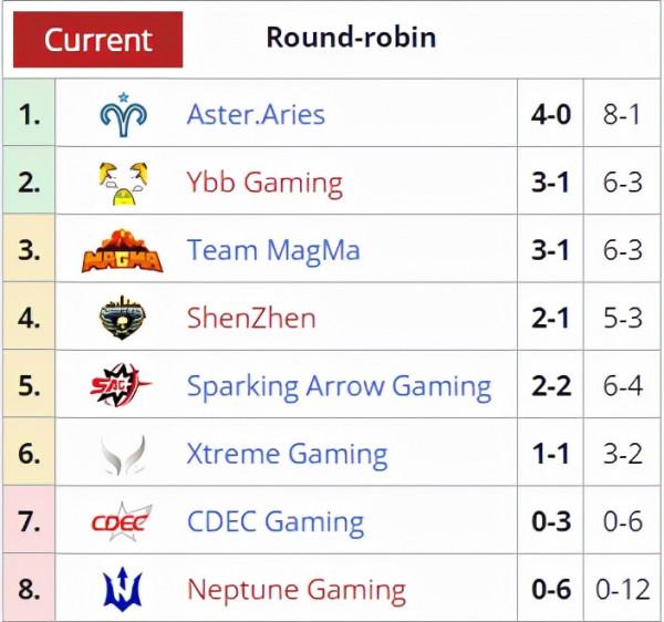 全球DPC聯賽綜述：OG遭讓一追二，EG北美翻車