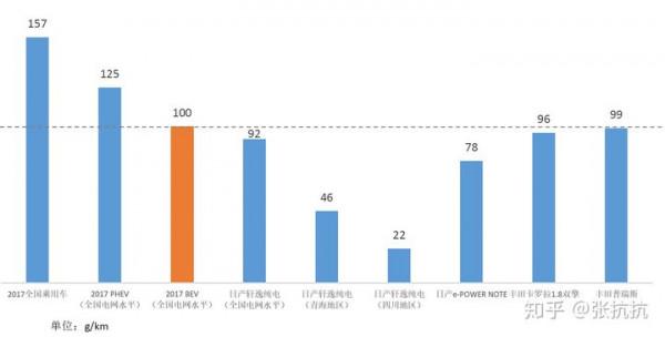 電動汽車的碳排放更高? 電動汽車的碳排放更高?