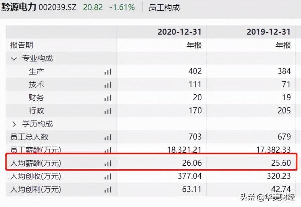 貴州知名電力央企，高層繼續調整，人均薪酬超過26萬