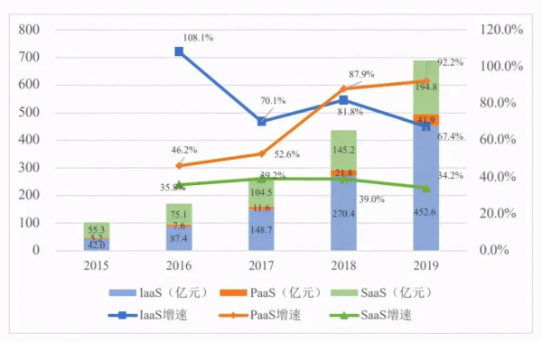 無PaaS無SaaS:數字化的第一場地震,來了 無PaaS無SaaS:數字化的第一場地震,來了
