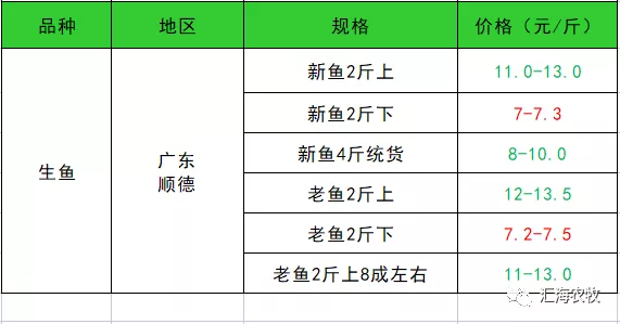 2022年2月15日生豬價格、水產價格、鴨、鵝價格