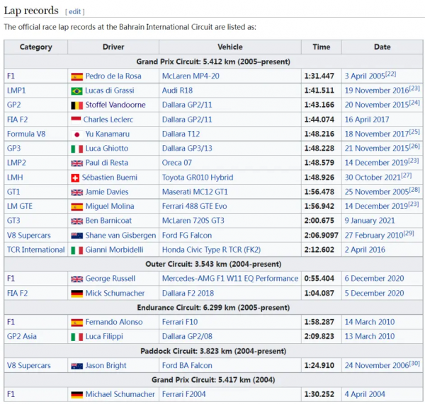 「F1」2022第一站 巴林站賽道賞析