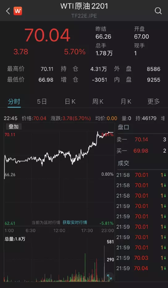 拜登下狠手!美股原油大漲,萬億巨頭崩了!阿里一夜飆升2000億 拜登下狠手!美股原油大漲,萬億巨頭崩了!阿里一夜飆升2000億