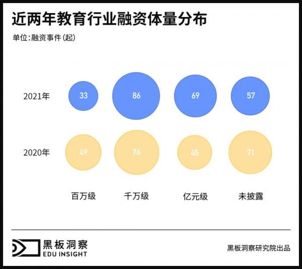 2021年教育行業融資風向報告，創投圈的錢都去哪了？